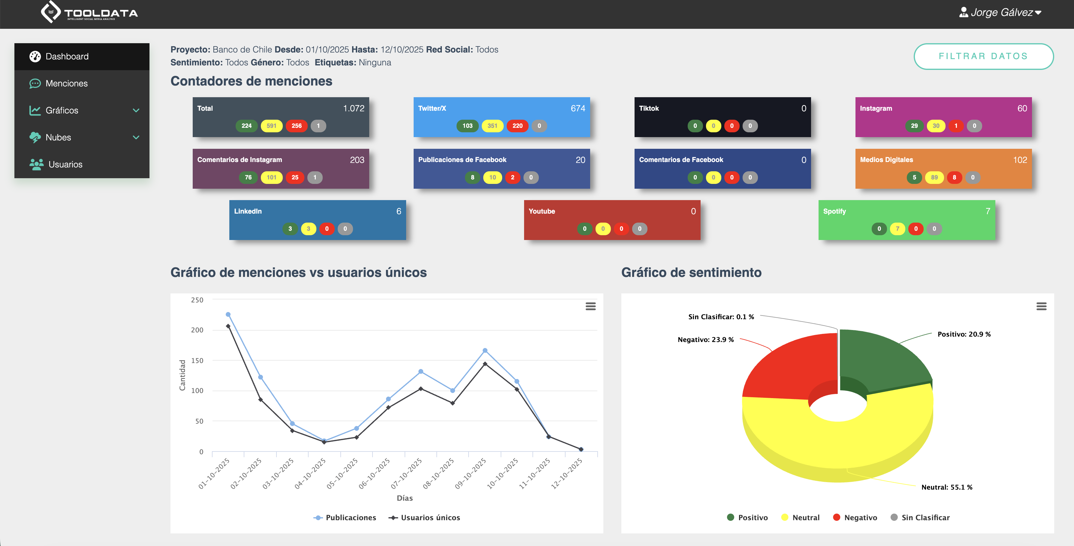 Vista general del dashboard de Social Listening