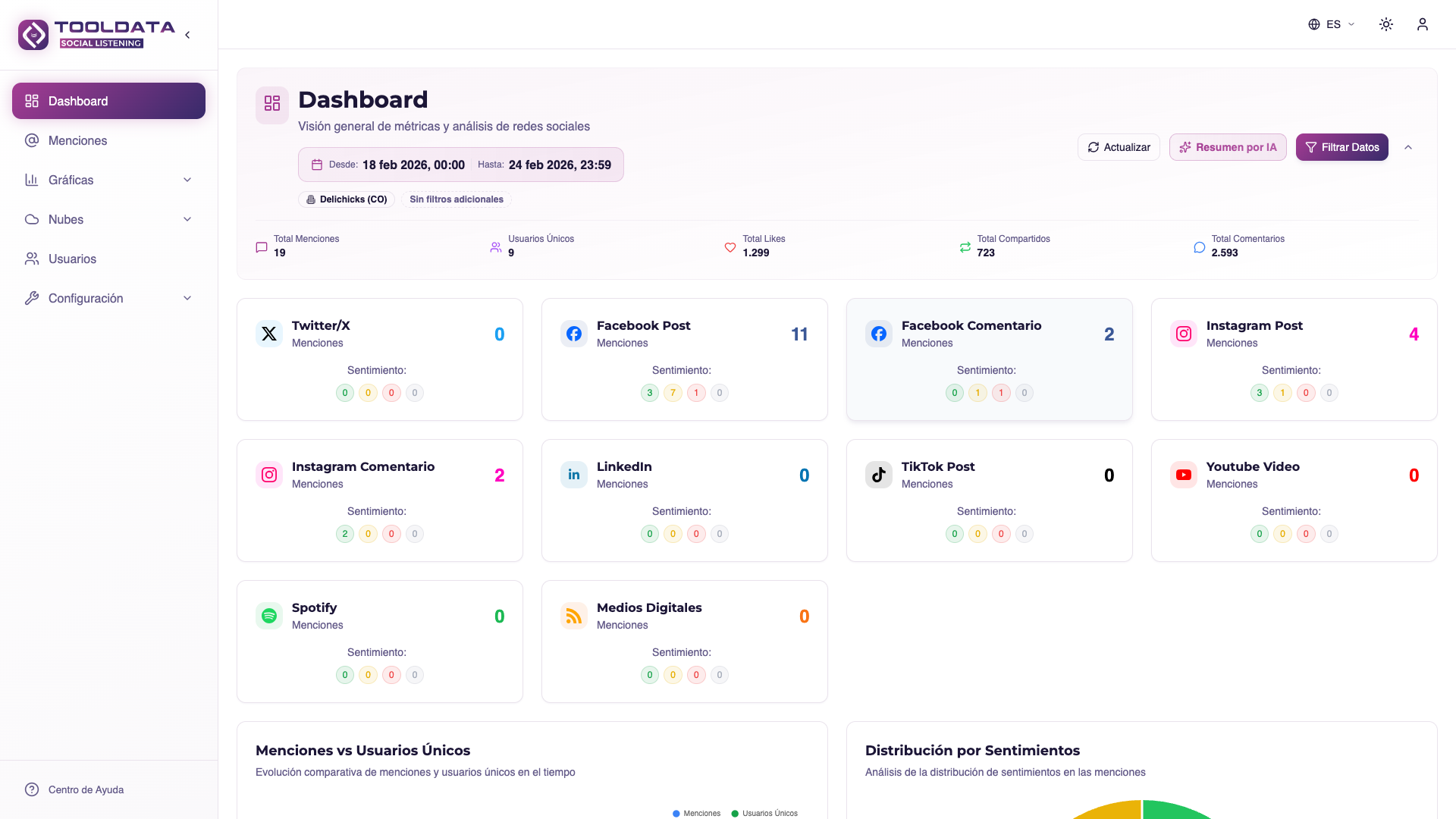 General view of the Social Listening dashboard